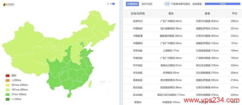 BrawCloud马来西亚VPS测评-全国三网Ping平均延迟测试