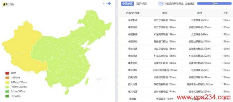 UCloud美国家宽VPS测评-全国哦三网Ping延迟测试