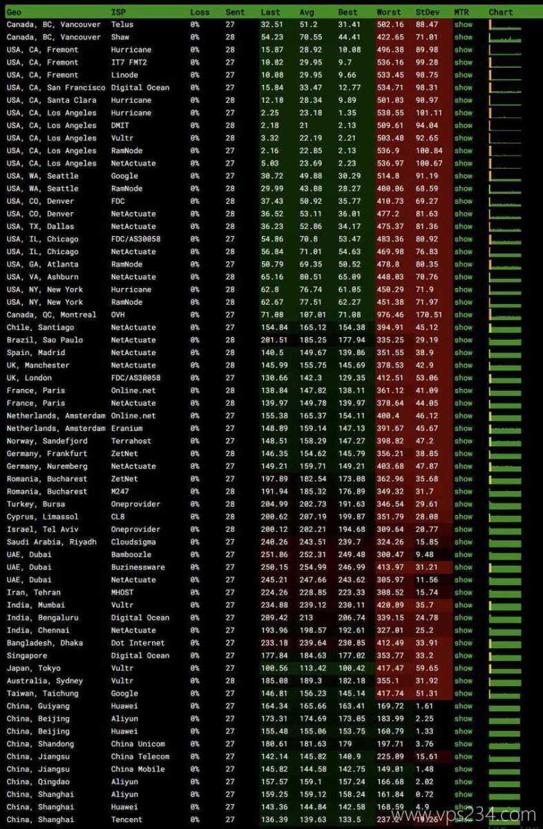 Jtti美国高防服务器测评 - 全球网络稳定性测试