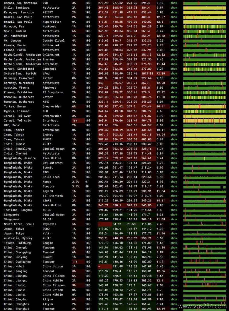 WePC韩国VPS网络测评-稳定性