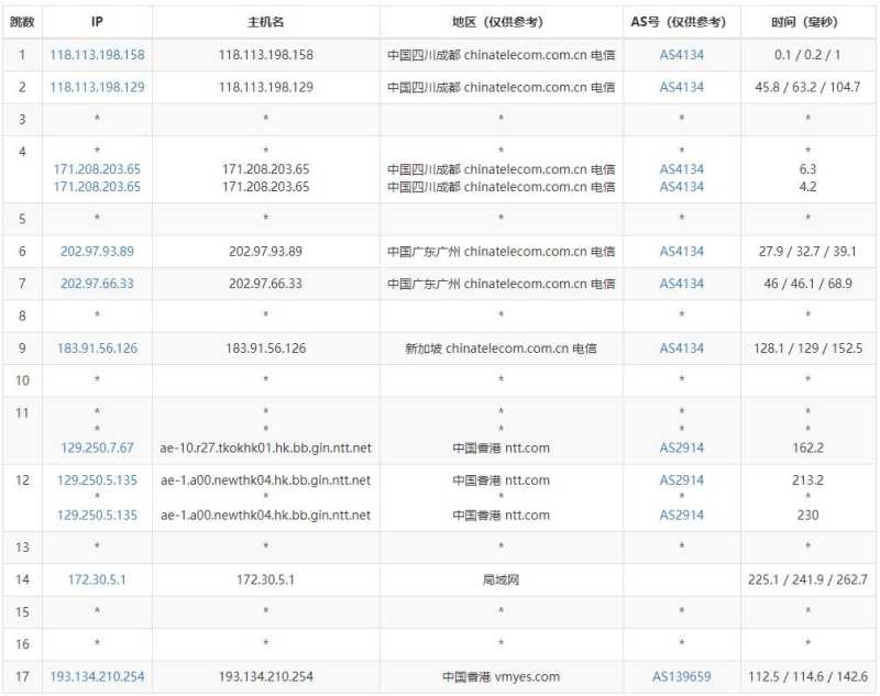 野草云香港独立服务器测评 - 电信去程路由