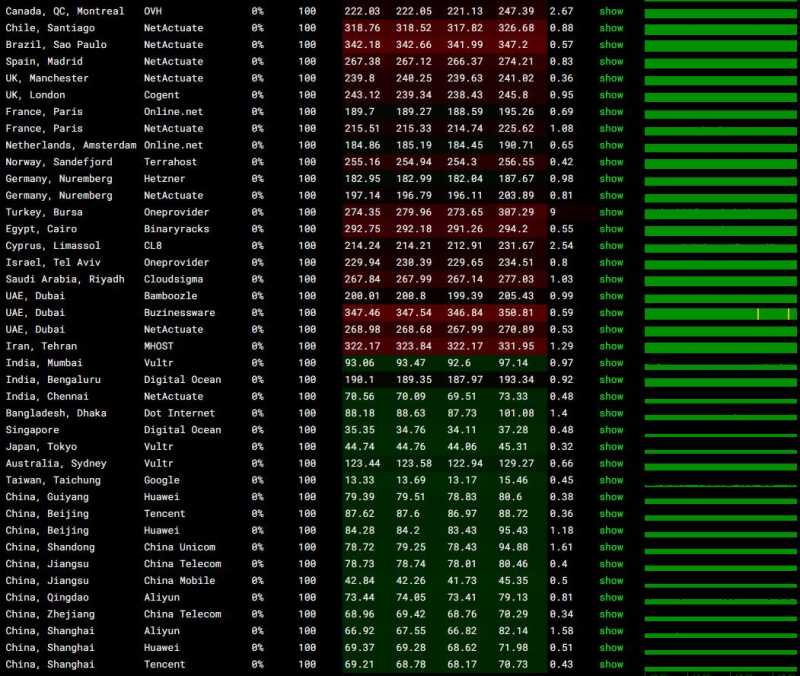 野草云香港独立服务器测评 - 全球网络稳定性测试