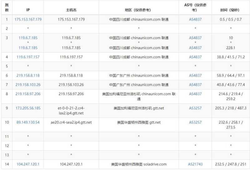 31IDC美国家宽VPS - 联通去程路由