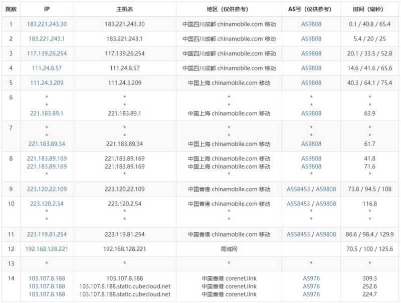 CUBECLOUD香港VPS测评 - 移动去程路由
