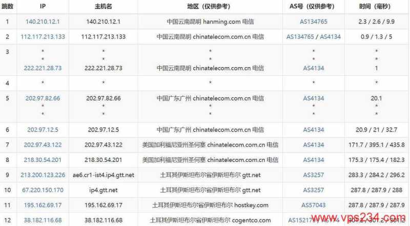 IPRaft土耳其VPS网络测试-电信去程路由