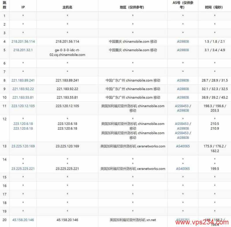 莱卡云美国高防VPS网络测试-移动去程路由
