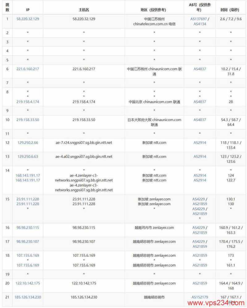 IPRaft越南VPS网络测试-联通去程路由