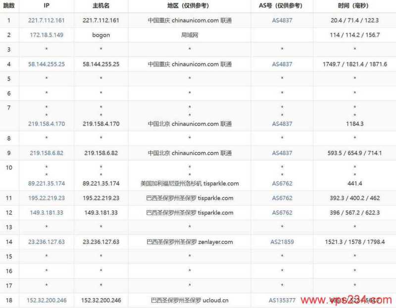 UCloud巴西VPS网络测试-联通去程路由