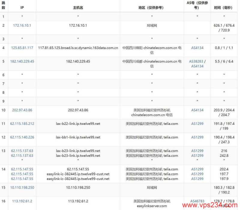 EasyLink美国服务器网络测试-电信去程路由