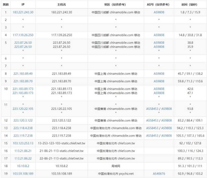 Serverwala台湾VPS测评 - 移动去程路由