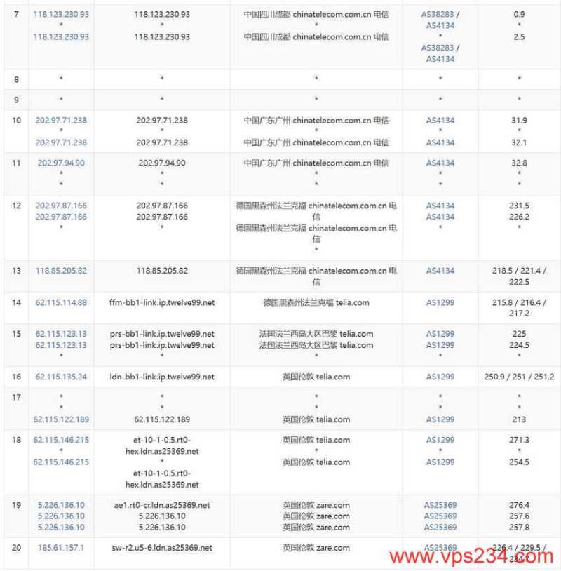 CstoneCloud英国VPS测评-电信去程路由