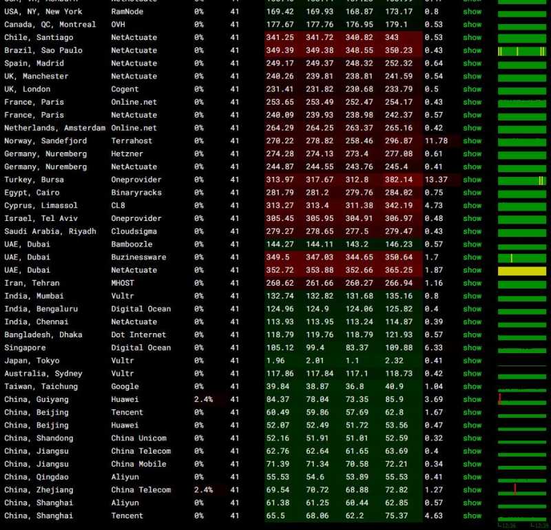 HostKVM日本云服务器测评 - 全球网络稳定性测试