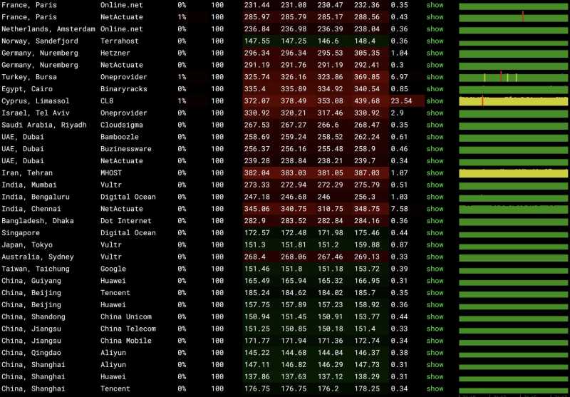AIKVM美国VPS测评 - 全球各地网络稳定性情况