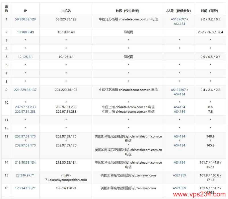SurferCloud美国VPS网络测试-电信去程路由