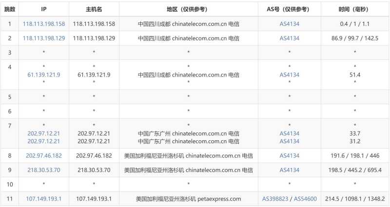 AIKVM美国VPS测评 - 电信去程路由