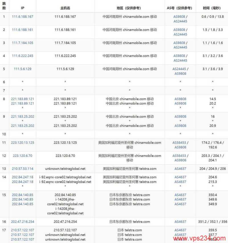 VPSServer日本VPS网络测试-移动去程路由