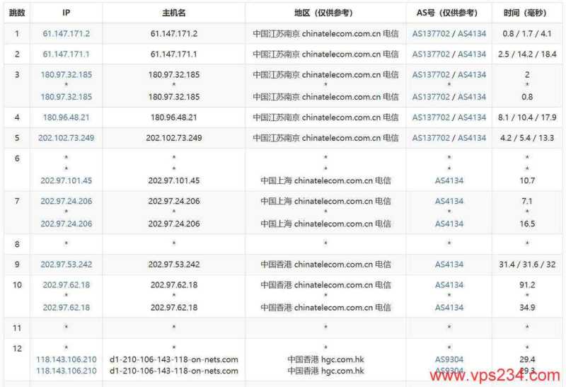 莱卡云香港家宽VPS网络测试-电信去程路由
