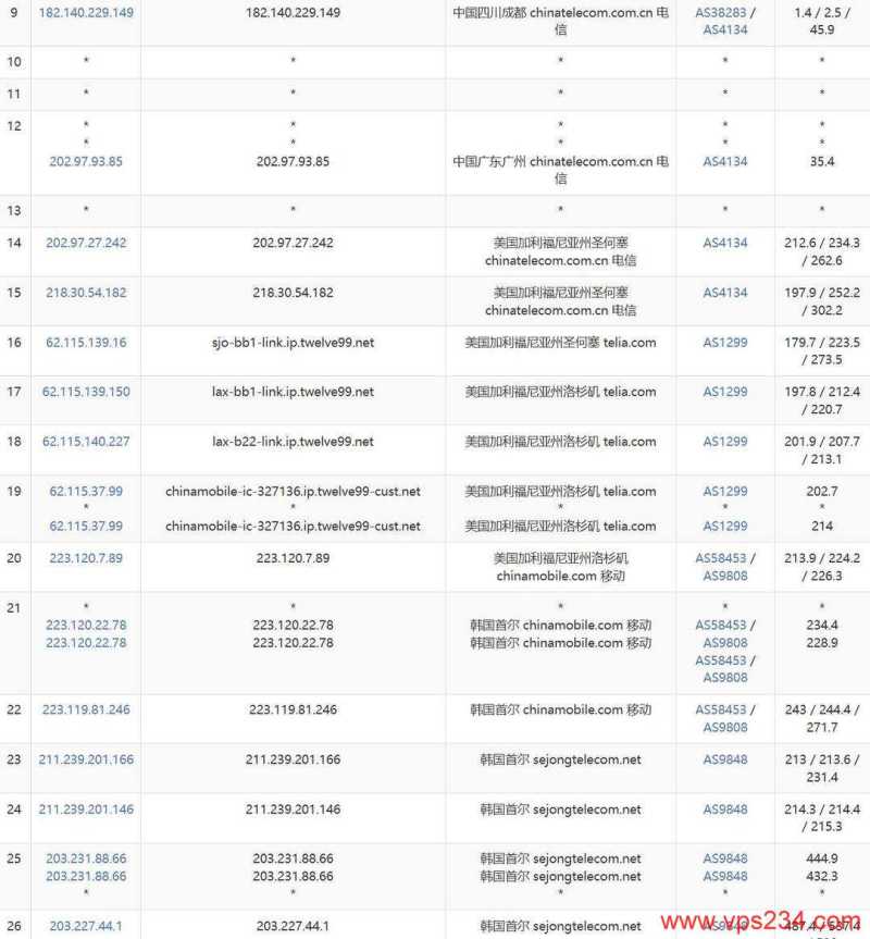 遨游主机韩国家宽VPS网络测试-电信去程路由