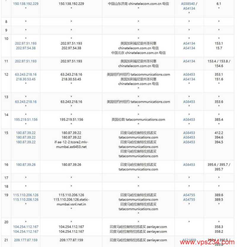 UCloud印度家宽VPS网络测试-电信去程路由