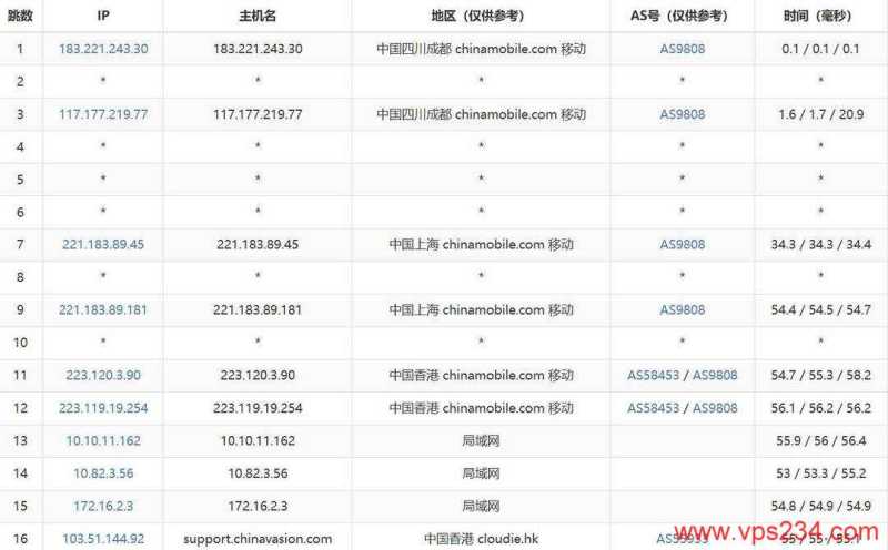 V5.NET香港VPS测评-移动去程路由