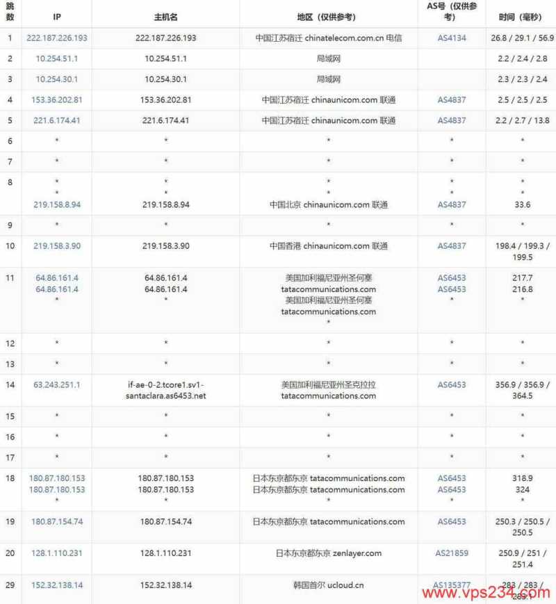 UCloud韩国VPS网络测试-联通去程路由