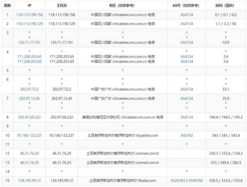 justhost.asia土耳其VPS测评 - 电信去程路由