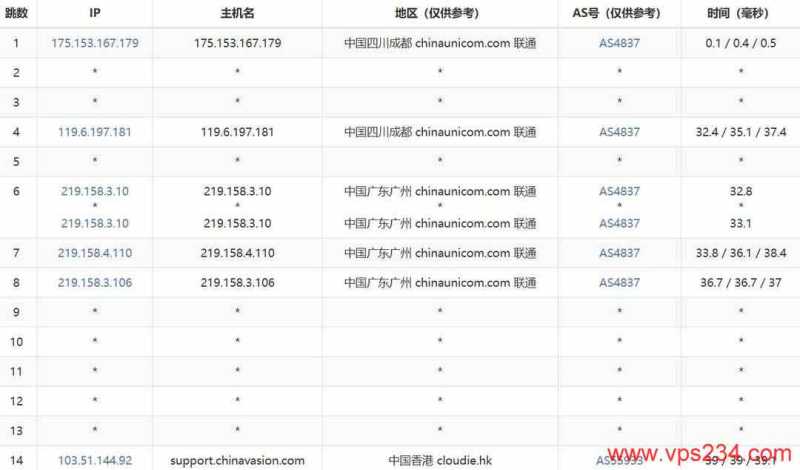 V5.NET香港VPS测评-联通去程路由