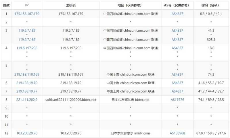 汪汪云日本VPS测评 - 电信去程路由