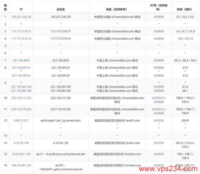 丽萨主机美国家宽VPS测评 - 移动去程路由