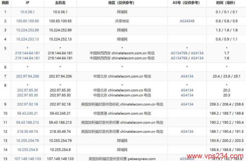 RAKsmart美国VPS网络测试-电信去程路由