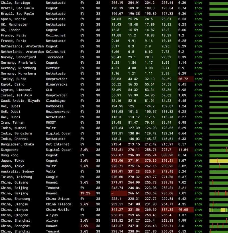 全球网络稳定性