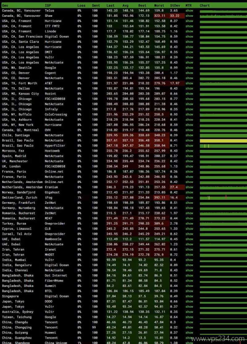HKCOREX香港VPS测评-稳定性