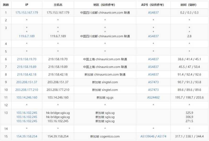 Megalayer新加坡VPS测评 - 联通去程路由
