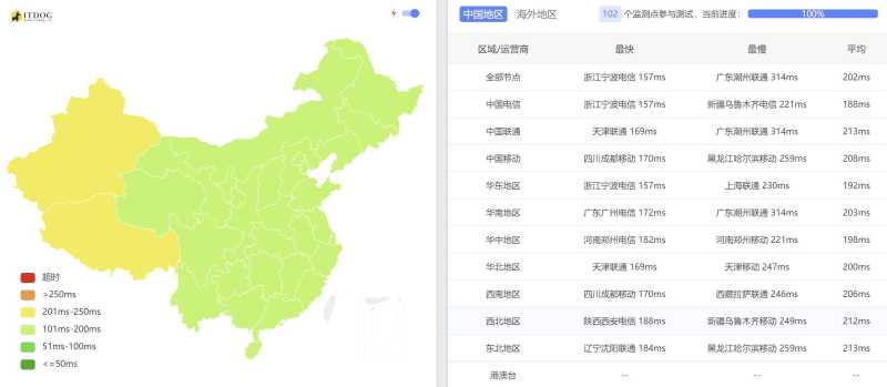全国三网Ping平均延迟测试