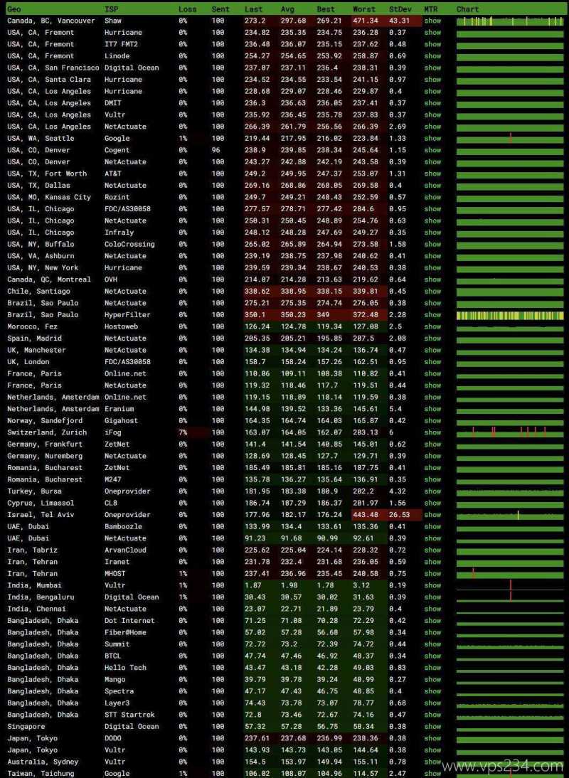 IPRaft印度VPS测评-稳定性