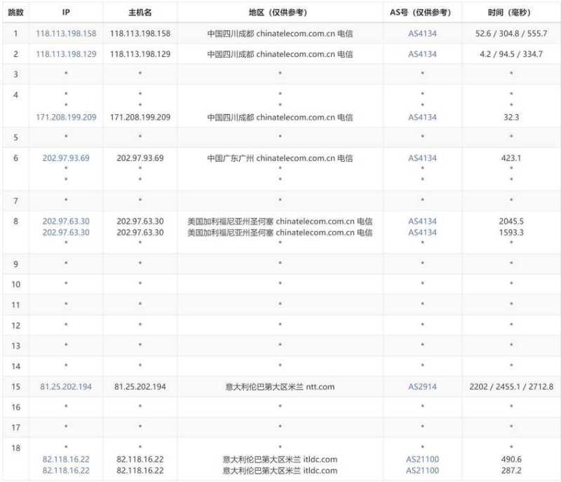 ITLDC意大利VPS - 电信去程路由