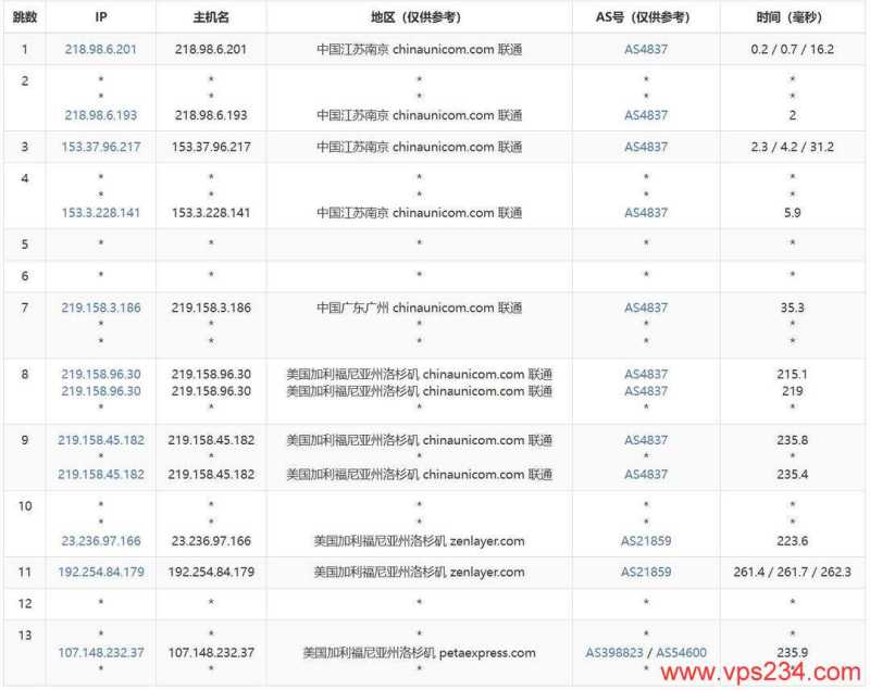 RAKsmart美国VPS测评-联通去程路由