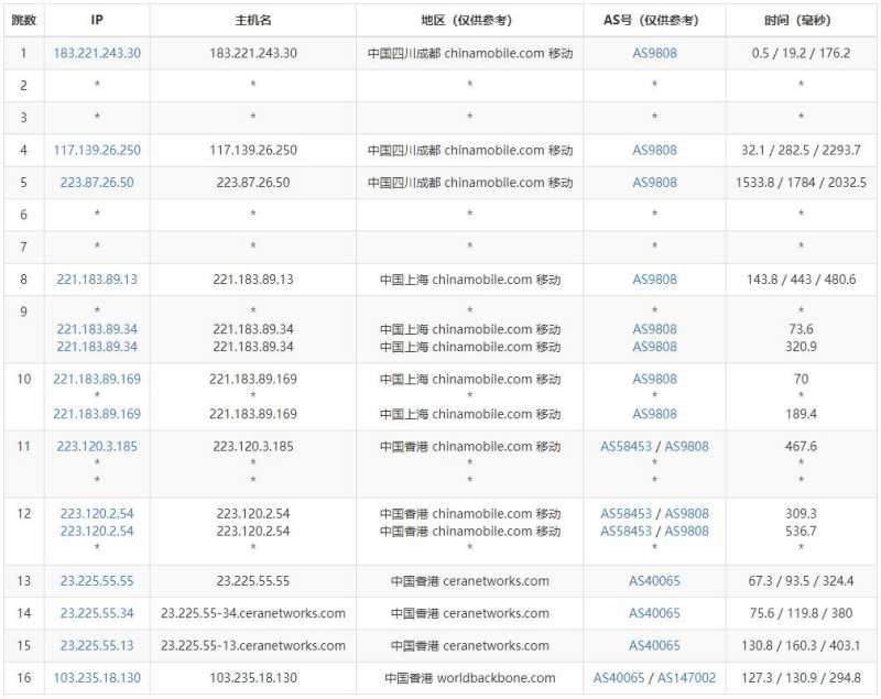 Vmshell香港独立服务器测评 - 移动去程路由
