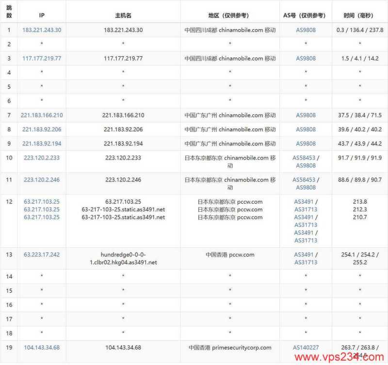 华纳云香港VPS测评-移动去程路由