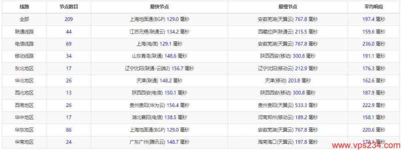DIYVM美国VPS测评 - 全国三网Ping延迟测试