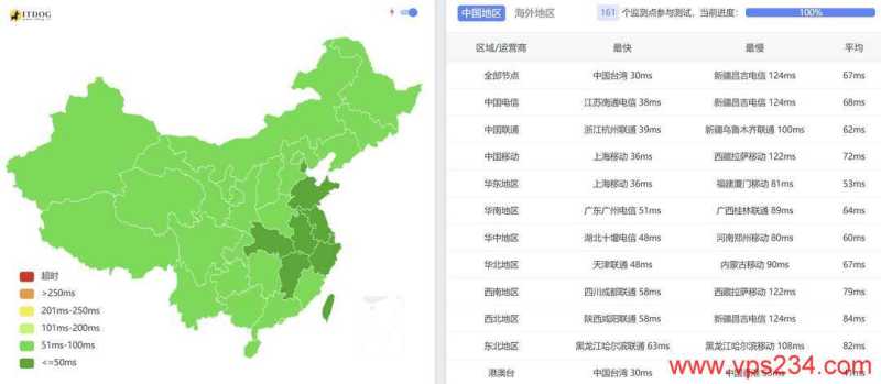 YXvM日本独立服务器网络测试-全国三网Ping平均延迟