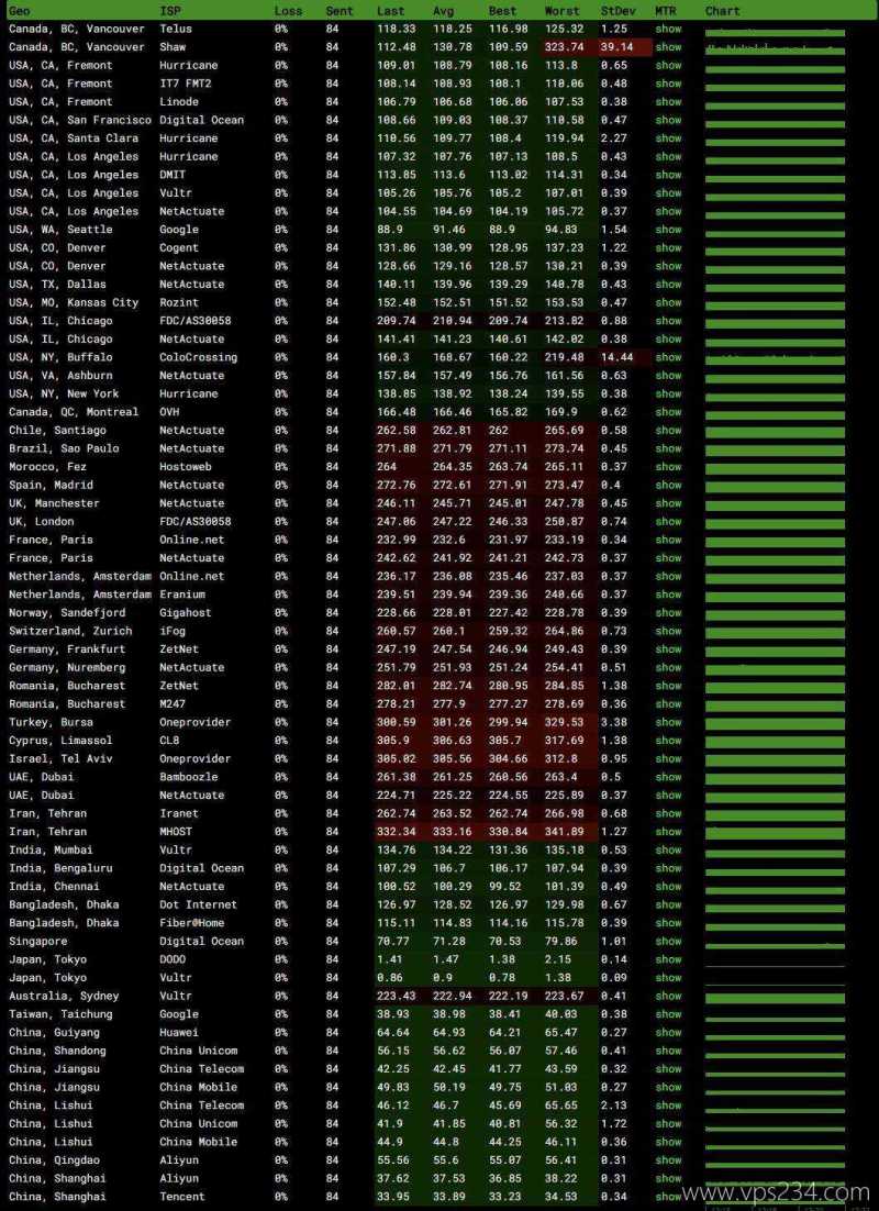 V.PS日本VPS测评-全球各地网络稳定性测试