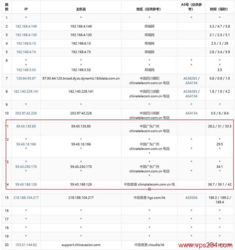 V5.NET香港VPS测评-电信去程路由