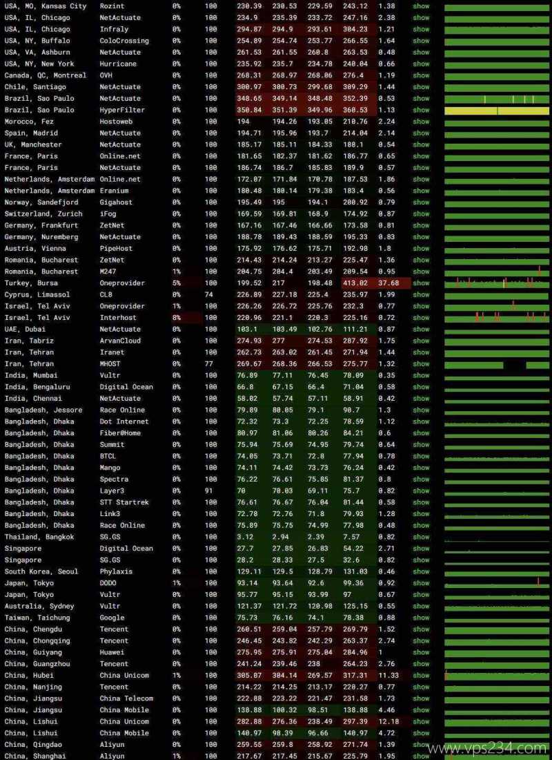 UCloud泰国VPS网络测试-稳定性
