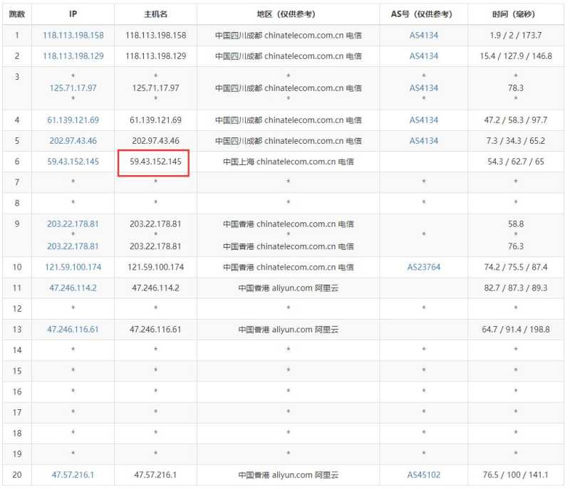 Megalayer香港独立服务器测评 - 电信去程路由