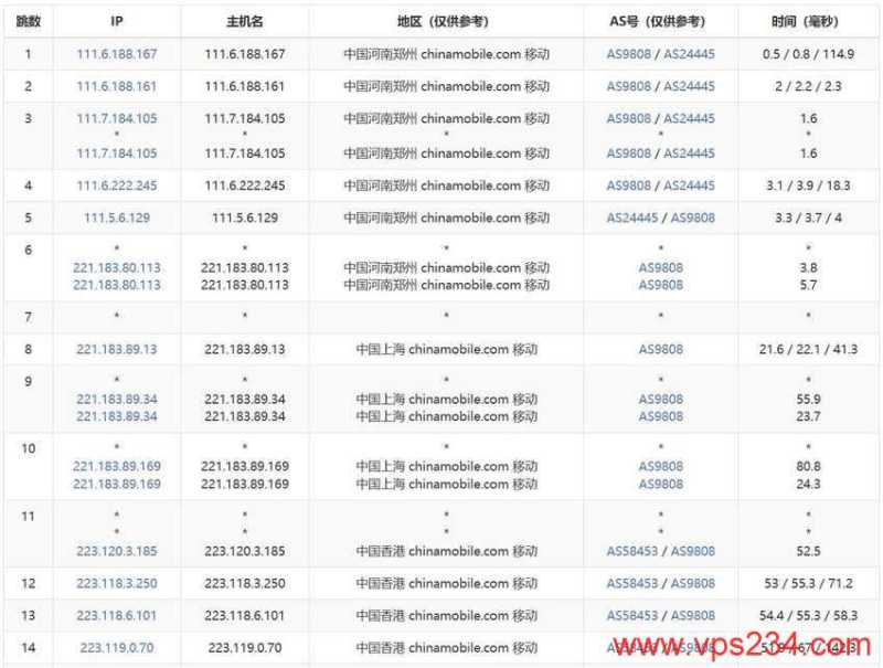 UCloud香港VPS测评 - 移动去程路由
