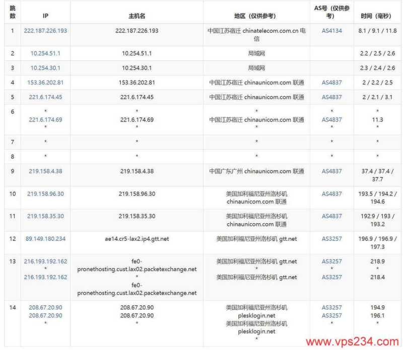 DigitalVM美国VPS网络测试-联通去程路由