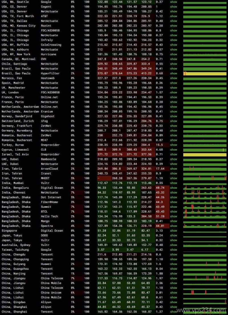荫云台湾VPS测评-稳定性