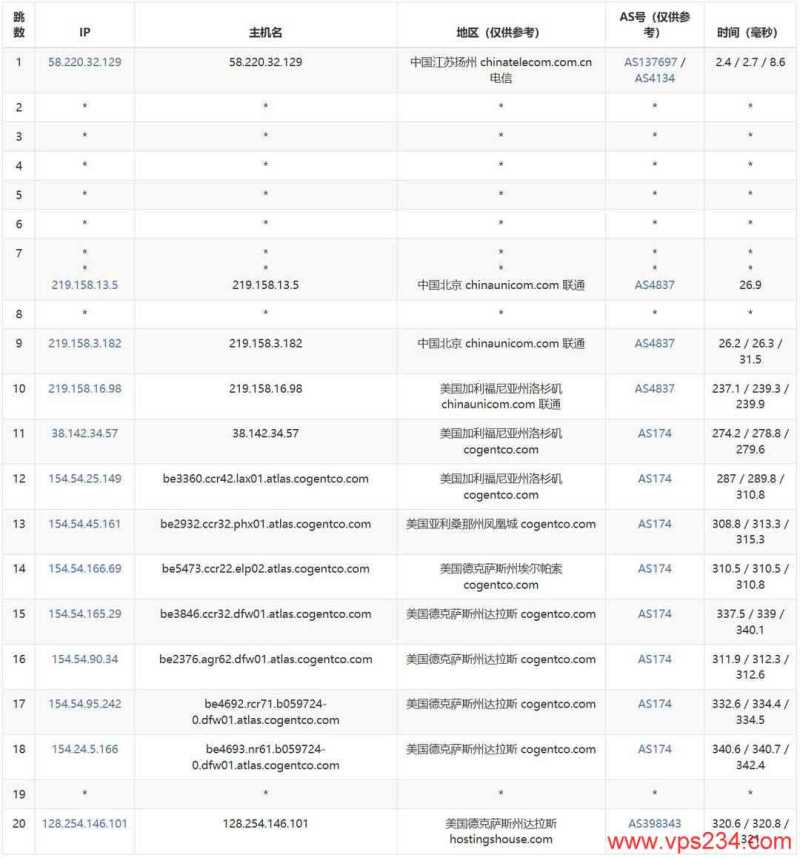 justhost.asia美国VPS测评-联通去程路由