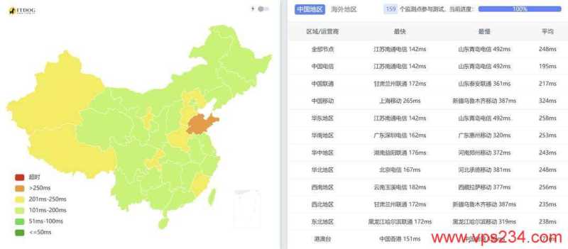 SurferCloud美国云服务器网络测试-全国三网Ping平均延迟
